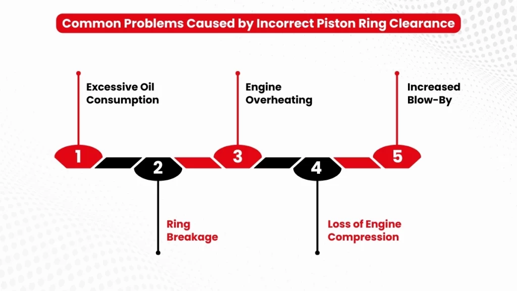 Common problems caused y incorrect piston ring clearance