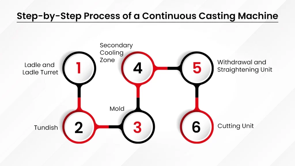 Step by step process of a continous casting machine