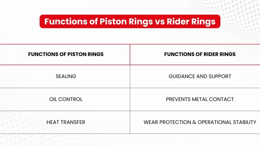 Functions of piston ring and rider ring