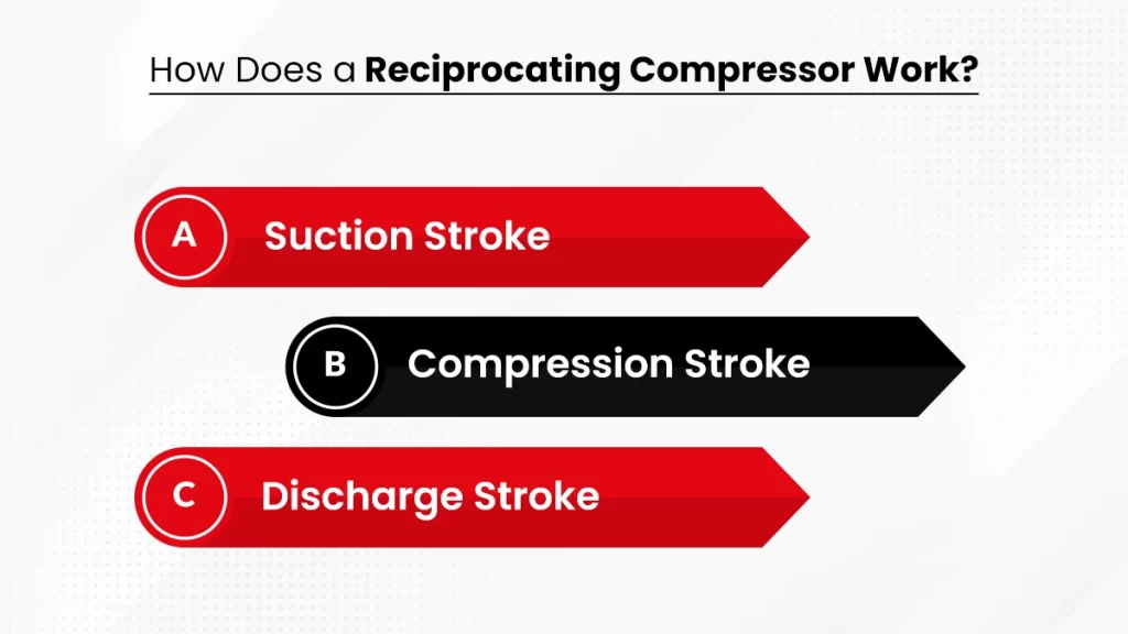 How does a reciprocating compressor work
