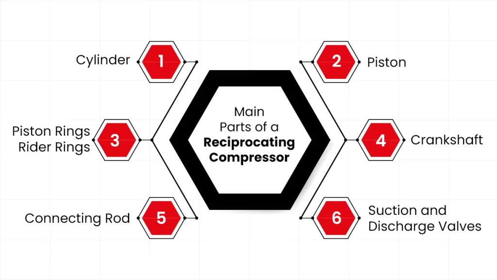 Main parts of a reciprocating compressor