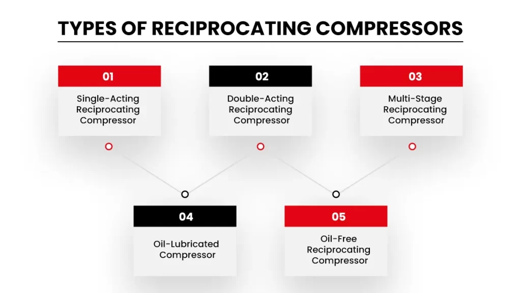 Types of reciprocating compressors