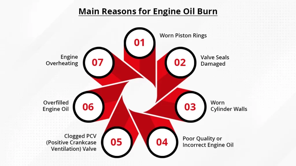 main reasons for engine oil burn