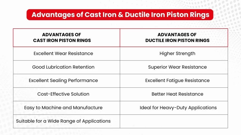 advantages of cast iron vs ductile iron piston rings